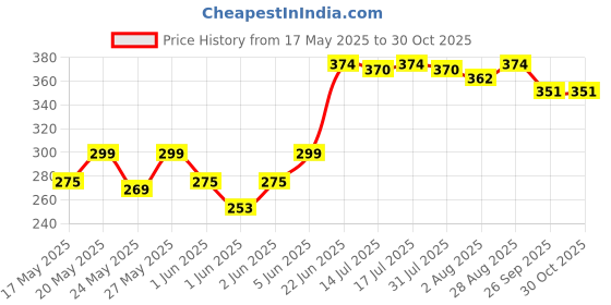 flipkart.com milton Kool Steelight 400 Insulated Inner Water Bottle for Kids, 404 ml Bottle milton Price History Graph from 17 May 2025 to 30 Oct 2025