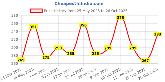 flipkart.com milton Kool Steelight 400 Insulated School Kids Bottle with Inner Steel, Green 404 ml Bottle milton Price History Graph from 25 May 2025 to 26 Oct 2025
