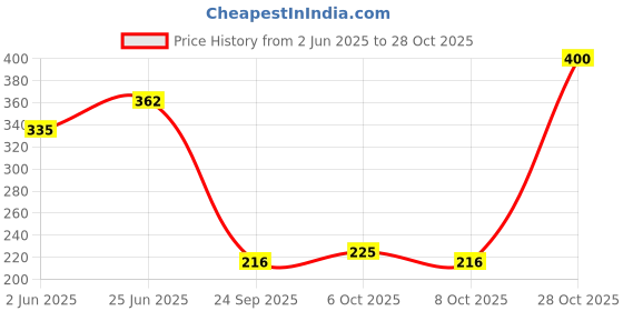 flipkart.com milton Kool Steelight 520 ml Water Bottles milton Price History Graph from 2 Jun 2025 to 28 Oct 2025