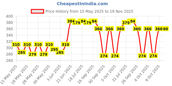 flipkart.com milton Kool Stunner 400 Insulated School Kids Bottle with Inner Steel, 404 ml Bottle milton Price History Graph from 15 May 2025 to 18 Nov 2025