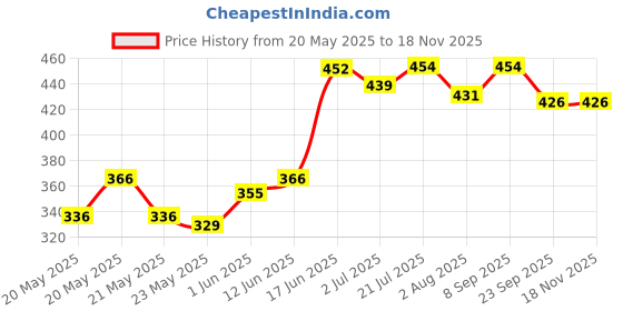 flipkart.com milton KOOL STUNNER-600 Inner Steel Water Bottle for Kids 520 ml Bottle milton Price History Graph from 20 May 2025 to 17 Nov 2025