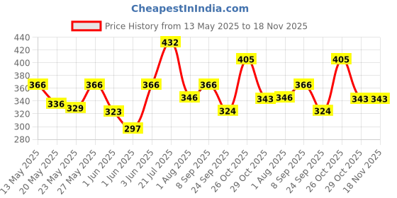 flipkart.com milton Kool Stunner 600 Insulated School Kids Bottle with Inner Steel, 520 ml Bottle milton Price History Graph from 13 May 2025 to 17 Nov 2025