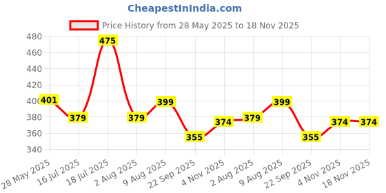 flipkart.com milton Kool Stunner 900 Insulated School Kids Bottle with Inner Steel, 660 ml Bottle milton Price History Graph from 28 May 2025 to 18 Nov 2025