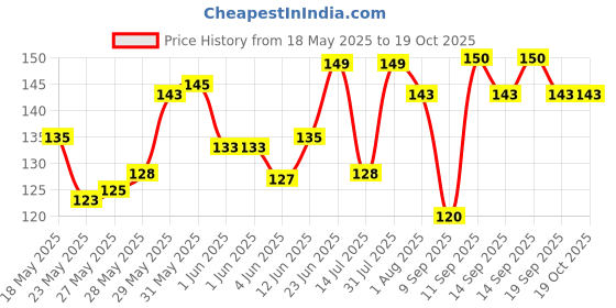 flipkart.com milton Kool Trendy 400 370 ml Bottle milton Price History Graph from 18 May 2025 to 19 Oct 2025