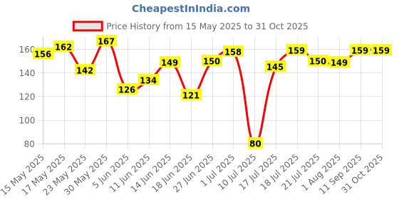 flipkart.com milton Kool Trendy 500 Insulated Water with Straw for Kids, 490 ml Bottle milton Price History Graph from 15 May 2025 to 31 Oct 2025