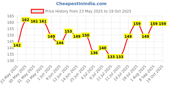 flipkart.com milton Kool Trendy 500 Insulated Water with Straw for Kids, Cherry 490 ml Bottle milton Price History Graph from 23 May 2025 to 18 Oct 2025