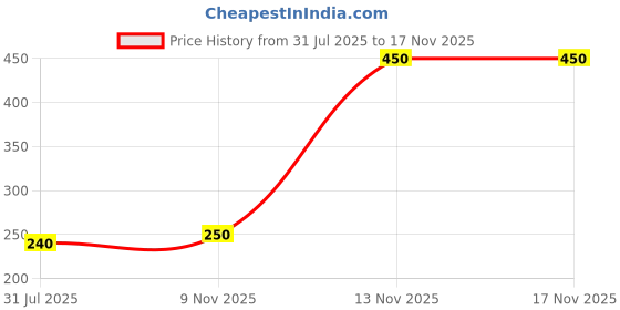 flipkart.com milton Kool Trendy 500 Plastic Insulated Water Bottle with Straw for Kids,PINK 490 ml Water Bottle milton Price History Graph from 31 Jul 2025 to 16 Nov 2025