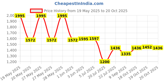 flipkart.com KOOLCRAFTS Quality 4K FHD-WiFi Camera with iOS-Android support, with ACCESSORIES, Youtubers basic Sports and Action Camera Price History Graph from 19 May 2025 to 19 Oct 2025