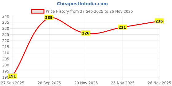 flipkart.com koolest Color Block Women Black Tights koolest Price History Graph from 27 Sep 2025 to 25 Nov 2025