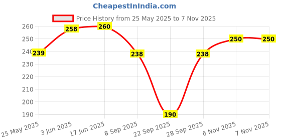 flipkart.com koolest fashion Color Block Women Dark Blue Tights koolest fashion Price History Graph from 25 May 2025 to 6 Nov 2025