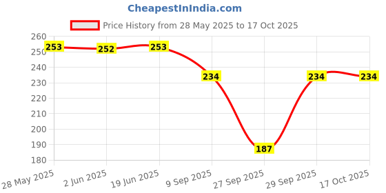 flipkart.com koolest fashion Color Block Women Grey Tights koolest fashion Price History Graph from 28 May 2025 to 15 Oct 2025