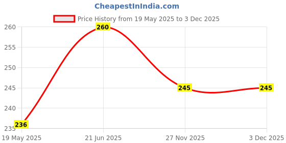 flipkart.com koolest fashion Color Block Women Light Green Tights koolest fashion Price History Graph from 19 May 2025 to 3 Dec 2025