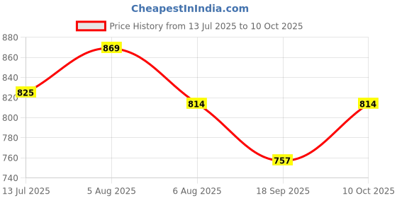 flipkart.com koolfever Kobayashi Cool Fever Reduce Cooling Gel Pads for babies : 0-2 Years. Plaster & Patch koolfever Price History Graph from 13 Jul 2025 to 10 Oct 2025