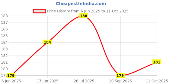 flipkart.com koolwal craft Ganesh Diya For Home And Office Temple Aluminium Table Diya koolwal craft Price History Graph from 6 Jun 2025 to 11 Oct 2025