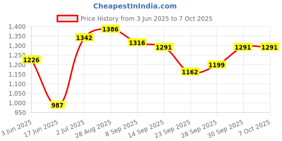 flipkart.com kooniv Big Artificial Palm Tree Green Plant Home Decorative Artificial Tree Bonsai Artificial Plantwith Pot kooniv Price History Graph from 3 Jun 2025 to 6 Oct 2025