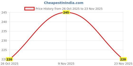 flipkart.com kooniv Pink Orchids Artificial Flower with Pot kooniv Price History Graph from 26 Oct 2025 to 23 Nov 2025