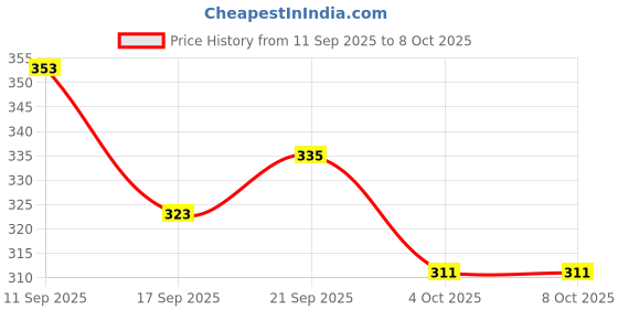 flipkart.com kooshlo Appetizer Small Forks Dessert Forks,2-Tine Portable Salad Fruit Forks for Part Stainless Steel Serving Fork Set kooshlo Price History Graph from 11 Sep 2025 to 8 Oct 2025
