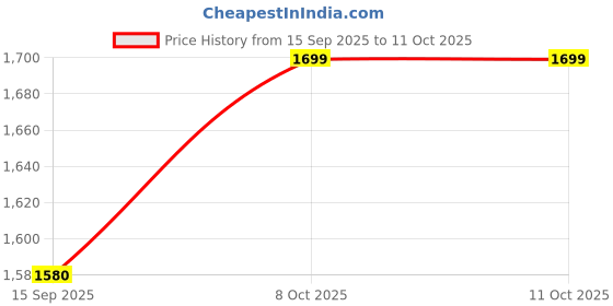flipkart.com kooshlo Stainless Steel Dinner Forks Table Forks Set Long Handle Forks for Buffet Forks Stainless Steel Serving Fork Set kooshlo Price History Graph from 15 Sep 2025 to 10 Oct 2025