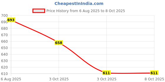 flipkart.com kooshlo Stainless Steel Dinner Forks Table Forks Set Long Handle Forks for Buffet Forks Stainless Steel Serving Fork Set kooshlo Price History Graph from 6 Aug 2025 to 8 Oct 2025