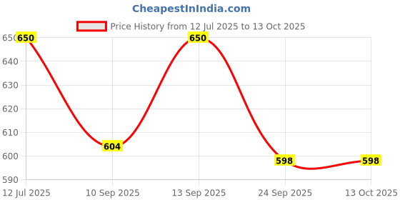 flipkart.com kooza collection Activity Walker With Parent Rod kooza collection Price History Graph from 12 Jul 2025 to 13 Oct 2025