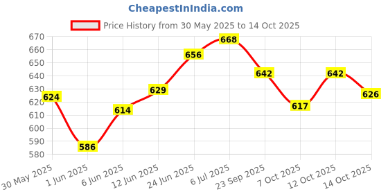 flipkart.com kooza collection Adjustable Multi Color Quad Shoe Roller Skates for Boys and Girls, Inline Skating Shoes Suitable for Age Group 5 to 12 Years Quad Roller Skates - Size 6 years to 12 years UK (Blue) Quad Roller Skates - Size 5-12 UK kooza collection Price History Graph from 30 May 2025 to 14 Oct 2025