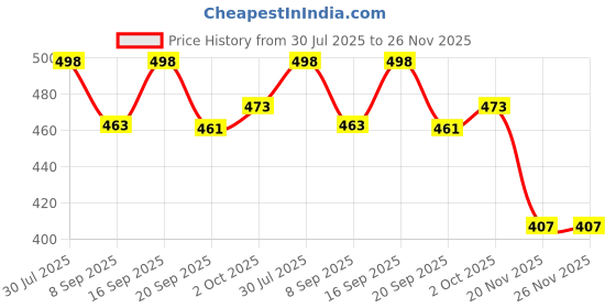 flipkart.com kooza collection doctor set with dr. dolly (Multicolor) kooza collection Price History Graph from 30 Jul 2025 to 25 Nov 2025