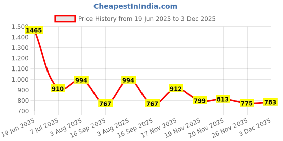 flipkart.com kooza collection Kid's English Learner Laptop/Educational Notebook (Blue) kooza collection Price History Graph from 19 Jun 2025 to 3 Dec 2025