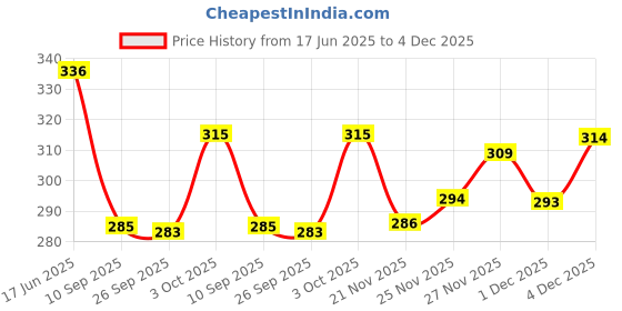 flipkart.com kopek UV Protection Oval Sunglasses (Free Size) kopek Price History Graph from 17 Jun 2025 to 4 Dec 2025