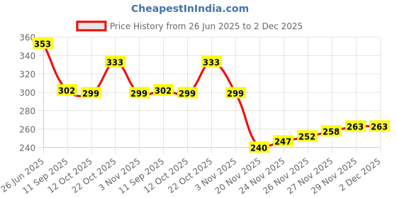 flipkart.com kopek UV Protection Oval Sunglasses (Free Size) kopek Price History Graph from 26 Jun 2025 to 2 Dec 2025