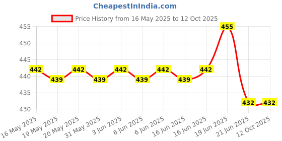 flipkart.com kopek UV Protection Over-sized Sunglasses (Free Size) kopek Price History Graph from 16 May 2025 to 12 Oct 2025