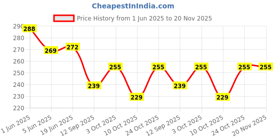 flipkart.com kopek UV Protection Retro Square Sunglasses (Free Size) kopek Price History Graph from 1 Jun 2025 to 20 Nov 2025