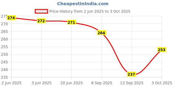 flipkart.com kopek UV Protection Retro Square Sunglasses (Free Size) kopek Price History Graph from 2 Jun 2025 to 3 Oct 2025