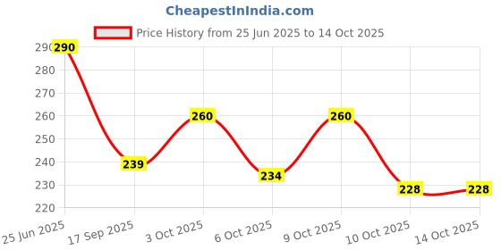 flipkart.com kopek UV Protection Retro Square Sunglasses (Free Size) kopek Price History Graph from 25 Jun 2025 to 14 Oct 2025