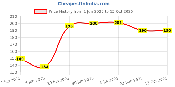 flipkart.com Kopila 360° Rotatable adjustable Portable metal Tablet/ Mobile Holder Price History Graph from 1 Jun 2025 to 13 Oct 2025