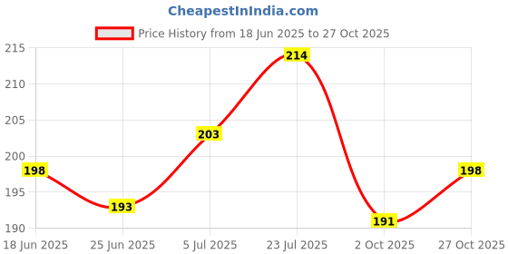 flipkart.com kopila Full Metal Body Bike & cycle Mobile Holder Stand for All Smartphones Bike Mobile Holder kopila Price History Graph from 18 Jun 2025 to 27 Oct 2025