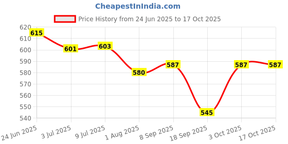 flipkart.com Kopila Heavy Duty Smartphone/Tablet 360° Rotation Flexible Long Arm Mobile Holder Price History Graph from 24 Jun 2025 to 15 Oct 2025
