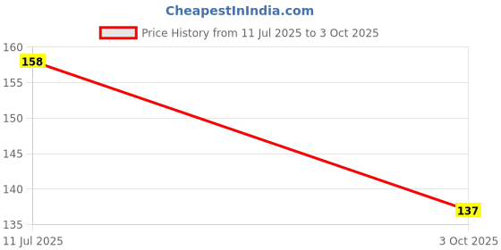 flipkart.com kopila Inkless Pencils,Everlasting Replaceable Pencil Case with Portable Eraser Pencil kopila Price History Graph from 11 Jul 2025 to 3 Oct 2025
