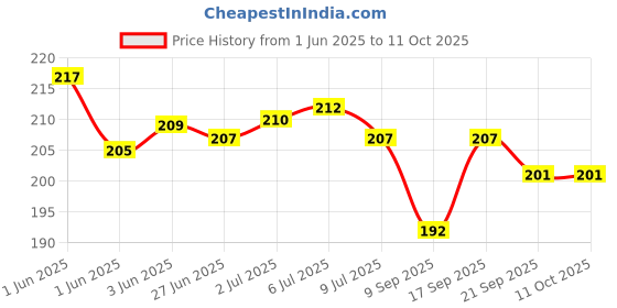 flipkart.com kopila Pouch for All Andriod Phones kopila Price History Graph from 1 Jun 2025 to 10 Oct 2025