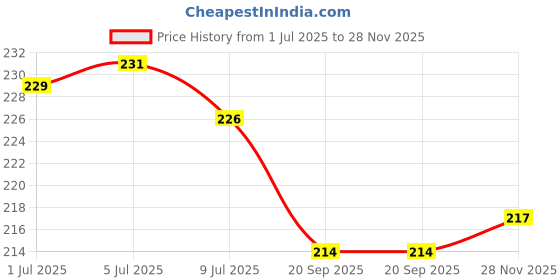 flipkart.com kopila Pouch for All Andriod Phones kopila Price History Graph from 1 Jul 2025 to 28 Nov 2025