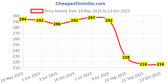 flipkart.com kopila Pouch for universal Waterproof Pouch for iPhone, Samsung, Pixel, Mi, Moto up to 7.0 inch kopila Price History Graph from 19 May 2025 to 13 Oct 2025