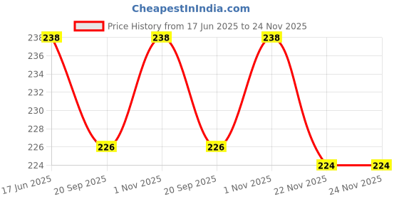 flipkart.com kopila Pouch for universal Waterproof Pouch for iPhone, Samsung, Pixel, Mi, Moto up to 7.0 inch kopila Price History Graph from 17 Jun 2025 to 24 Nov 2025