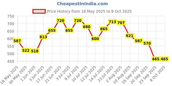flipkart.com kopter 4"X4" curvy stylish shower head with 9'' shower arm ( Set of 3) Fixed Mount kopter Price History Graph from 18 May 2025 to 8 Oct 2025