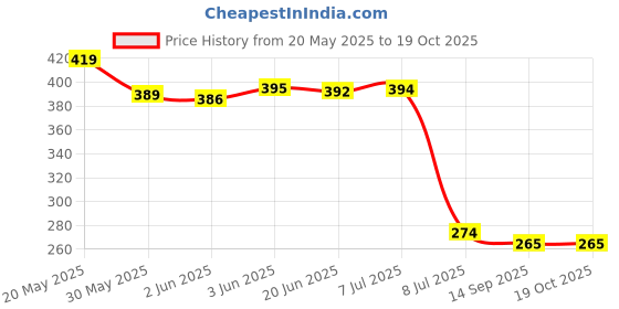 flipkart.com kopter Basin Brass Pop-Up Strainer kopter Price History Graph from 20 May 2025 to 18 Oct 2025