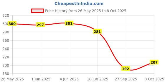 flipkart.com kopter Floor Stainless Steel Pop-Up Strainer kopter Price History Graph from 26 May 2025 to 8 Oct 2025