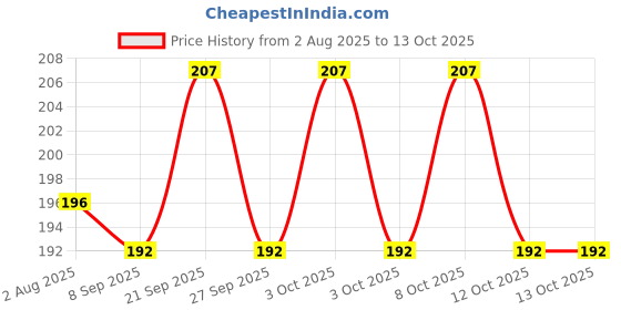 flipkart.com kopter Floor Stainless Steel Pop-Up Strainer kopter Price History Graph from 2 Aug 2025 to 13 Oct 2025