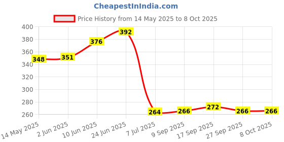flipkart.com kopter - Hand Shower Complete Set - For Bathroom Handheld kopter Price History Graph from 14 May 2025 to 7 Oct 2025