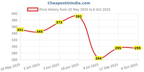 flipkart.com kopter - Hand Shower Complete Set - For Bathroom Handheld kopter Price History Graph from 20 May 2025 to 6 Oct 2025