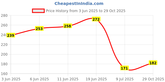 flipkart.com kopter - Hand Shower Head for Bathroom Handheld kopter Price History Graph from 3 Jun 2025 to 29 Oct 2025