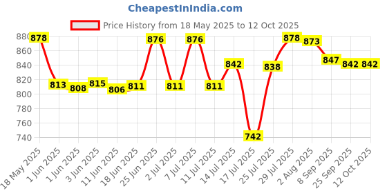 flipkart.com kopter - Tall Deck Mount Tabletop Basin Pillar Tap ( GOLD ) With HOLEX Handle Pillar Tap Faucet kopter Price History Graph from 18 May 2025 to 11 Oct 2025