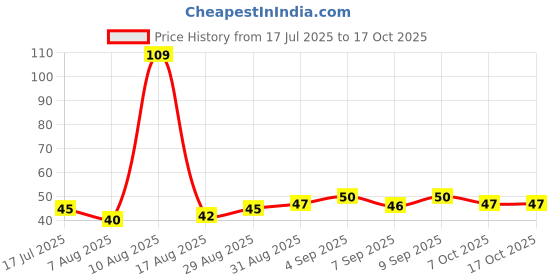 flipkart.com kopter - Tap Mount Water Filter 360 Rotating with Fan for Taps Bathroom /Basin /Kitchen Tap Mount Water Filter kopter Price History Graph from 17 Jul 2025 to 16 Oct 2025